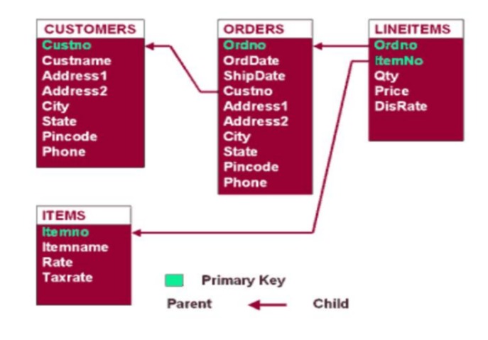 Purchase Order Database